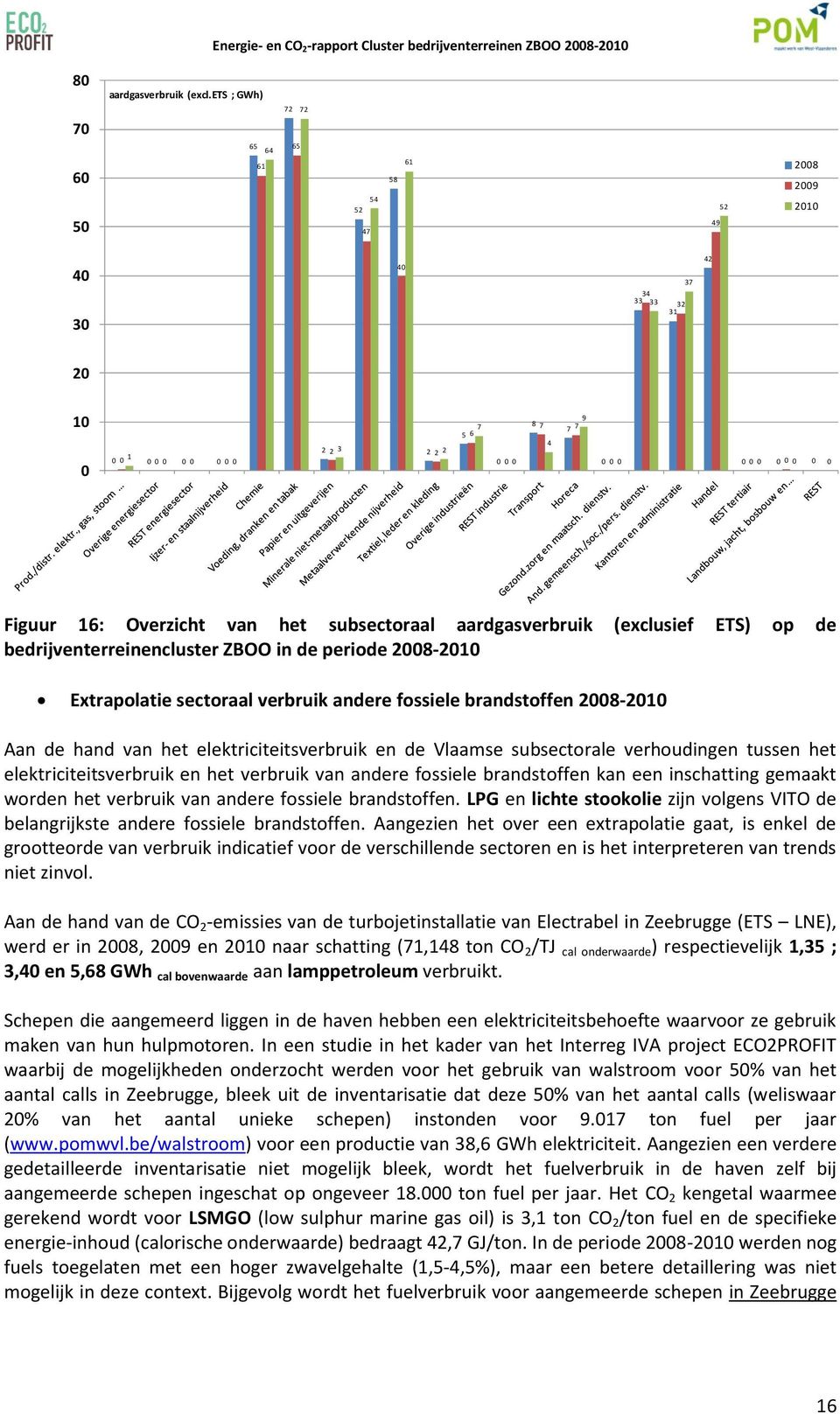 de bedrijventerreinencluster ZBOO in de periode 28-21 Etrapolatie sectoraal verbruik andere fossiele brandstoffen 28-21 Aan de hand van het elektriciteitsverbruik en de Vlaamse subsectorale