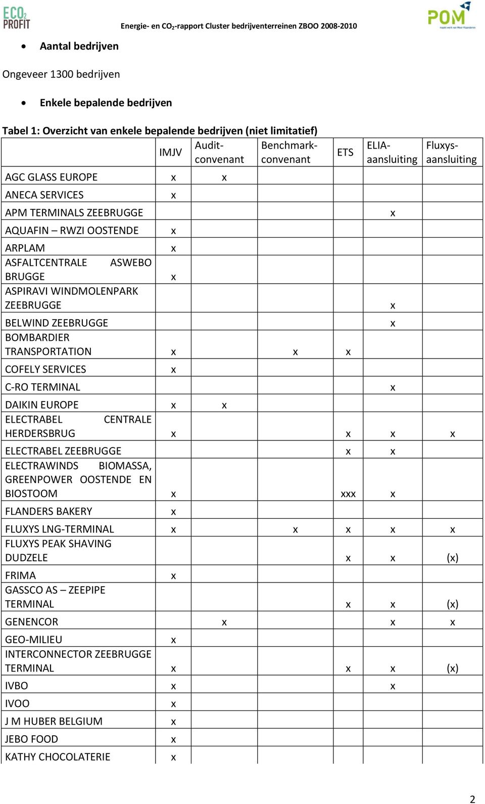 bedrijven (niet limitatief) Auditconvenant Benchmarkconvenant IMJV ELIAaansluiting Fluysaansluiting DAIKIN EUROPE ELECTRABEL CENTRALE HERDERSBRUG ELECTRABEL ZEEBRUGGE ELECTRAWINDS BIOMASSA,