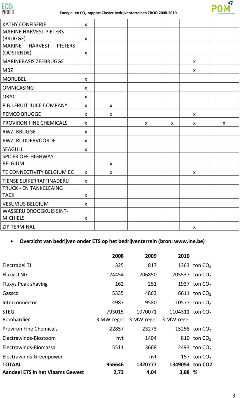 ZBOO 28-21 PEMCO BRUGGE PROVIRON FINE CHEMICALS RWZI BRUGGE RWZI RUDDERVOORDE SEAGULL SPICER OFF-HIGHWAY BELGIUM TE CONNECTIVITY BELGIUM EC TIENSE SUIKERRAFFINADERIJ TRUCK - EN TANKCLEAING TACK