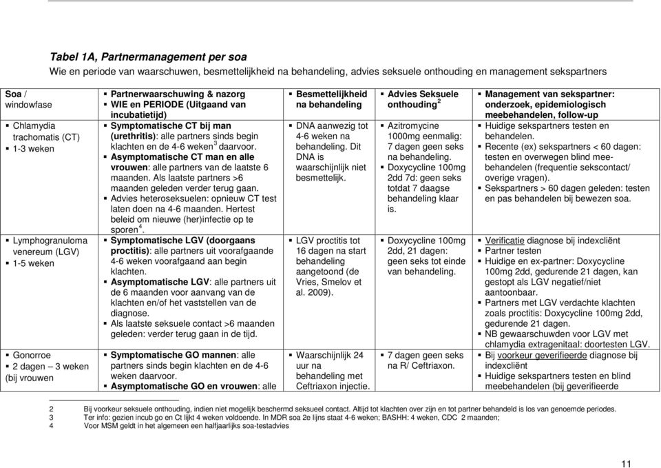 (urethritis): alle partners sinds begin klachten en de 4-6 weken 3 daarvoor. Asymptomatische CT man en alle vrouwen: alle partners van de laatste 6 maanden.