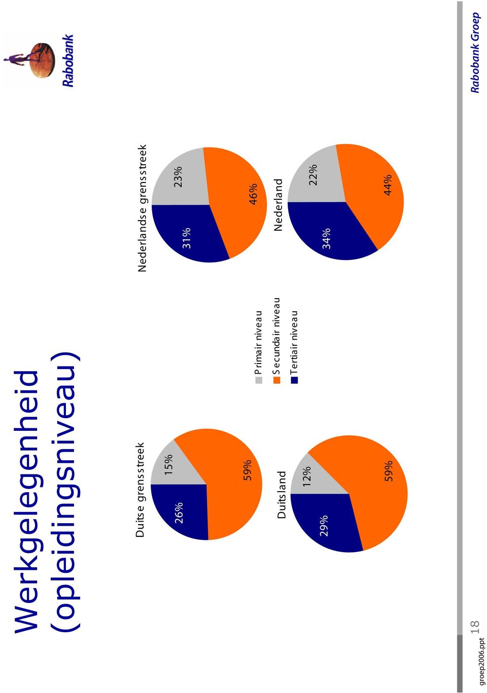 59% Primair niveau 46% Duitsland 12% 29% Secundair