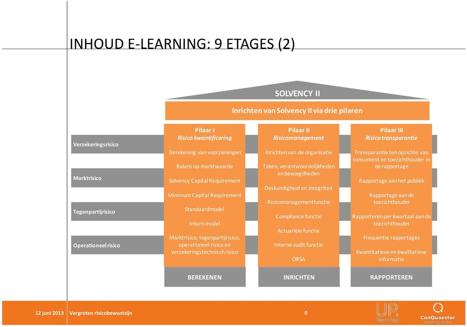 verzekeringstechnisch risico Pilaar II Risicomanagement Inrichten van de organisatie Taken, verantwoordelijkheden en bevoegdheden Deskundigheid en integriteit Risicomanagementfunctie Compliance