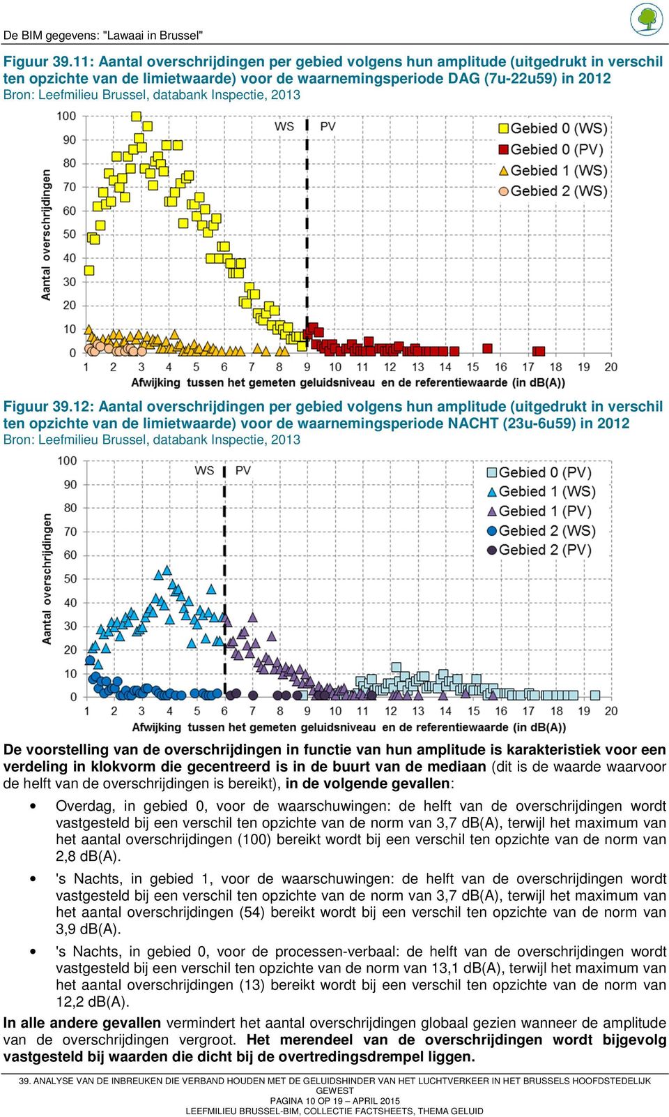 databank Inspectie, 2013 12: Aantal overschrijdingen per gebied volgens hun amplitude (uitgedrukt in verschil ten opzichte van de limietwaarde) voor de waarnemingsperiode NACHT (23u-6u59) in 2012