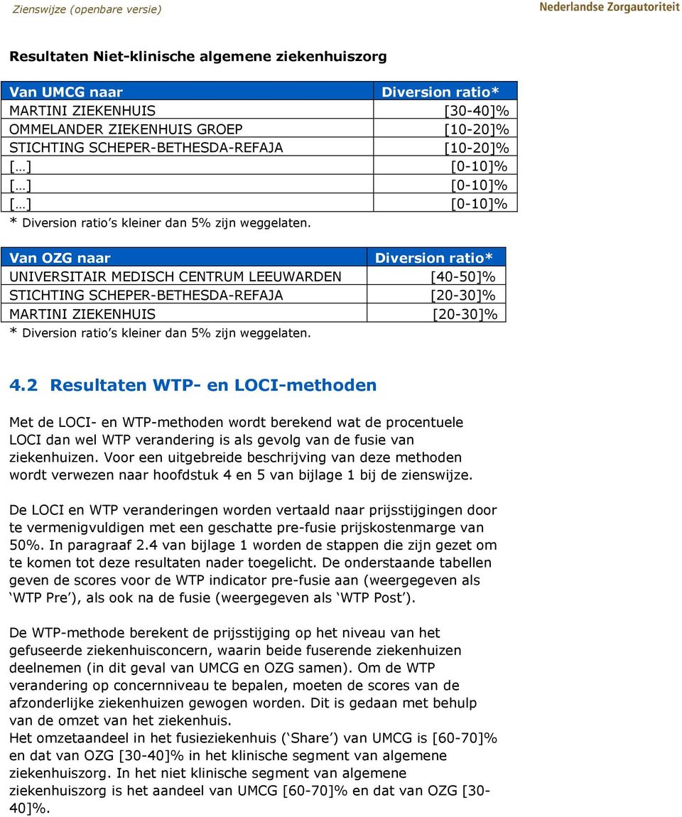 Van OZG naar Diversion ratio* UNIVERSITAIR MEDISCH CENTRUM LEEUWARDEN [40-50]% MARTINI STICHTING ZIEKENHUIS SCHEPER-BETHESDA-REFAJA [20-30]% ZIEKENHUIS MARTINI ZIEKENHUIS [20-30]% * Diversion ratio s