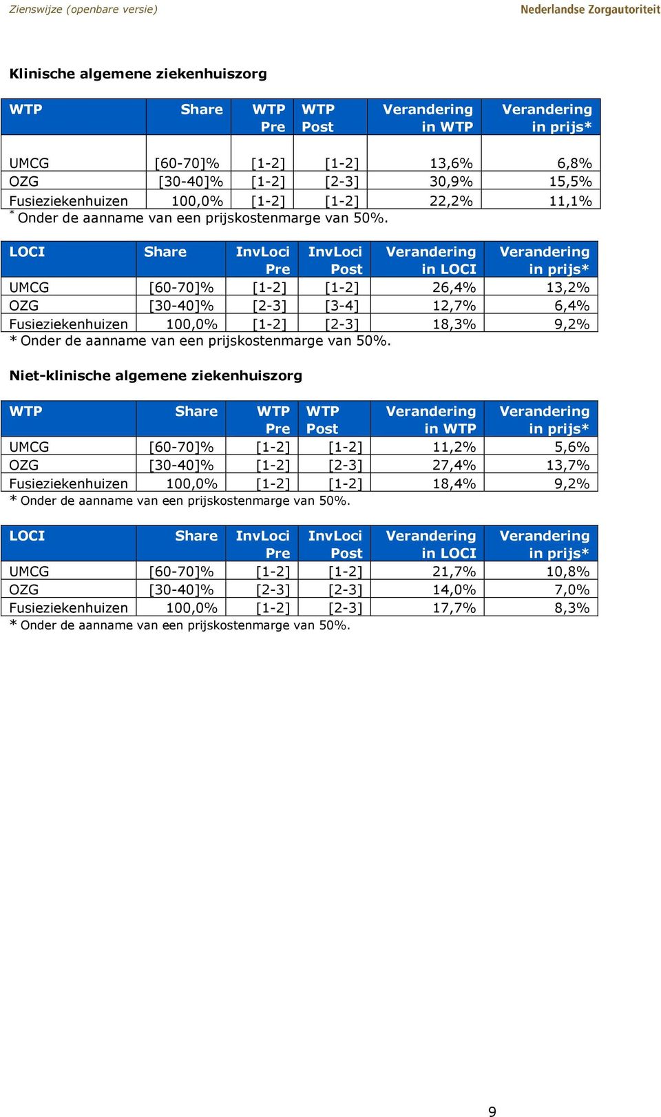 LOCI Share InvLoci Pre InvLoci Post Verandering in LOCI Verandering in prijs* UMCG [60-70]% [1-2] [1-2] 26,4% 13,2% OZG [30-40]% [2-3] [3-4] 12,7% 6,4% Fusieziekenhuizen 100,0% [1-2] [2-3] 18,3% 9,2%