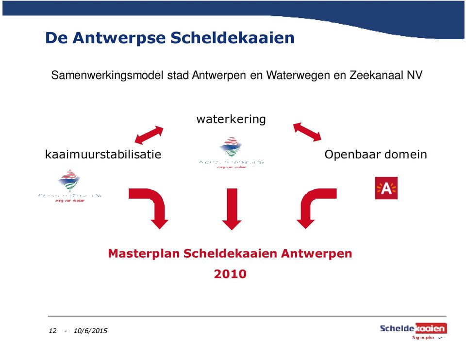 waterkering kaaimuurstabilisatie Openbaar