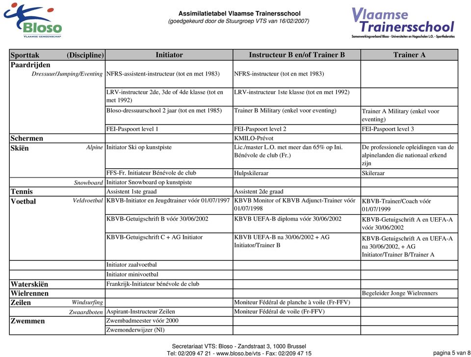 Ski op kunstpiste Initiator zaalvoetbal Initiator minivoetbal LRV-instructeur 1ste klasse (tot en met 1992) Trainer B Military (enkel voor eventing) FEI-Paspoort level 1 FEI-Paspoort level 2
