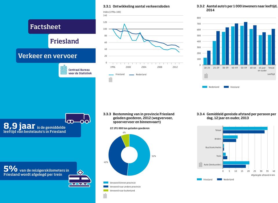 3.4 Gemiddeld gereisde afstand per persoon per dag, 12 jaar en ouder, 213 Totaal Anders Bus/tram/metro 52 Trein 42 Auto (bestuurder) 5 Bb van de reizigerskilometers in wordt afgelegd per