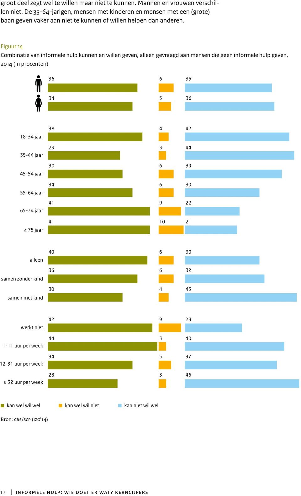 Figuur 14 Combinatie van informele hulp kunnen en willen geven, alleen gevraagd aan mensen die geen informele hulp geven, 2014 (in procenten) 36 6 35 34 5 36 18-34 jaar 35-44 jaar 45-54