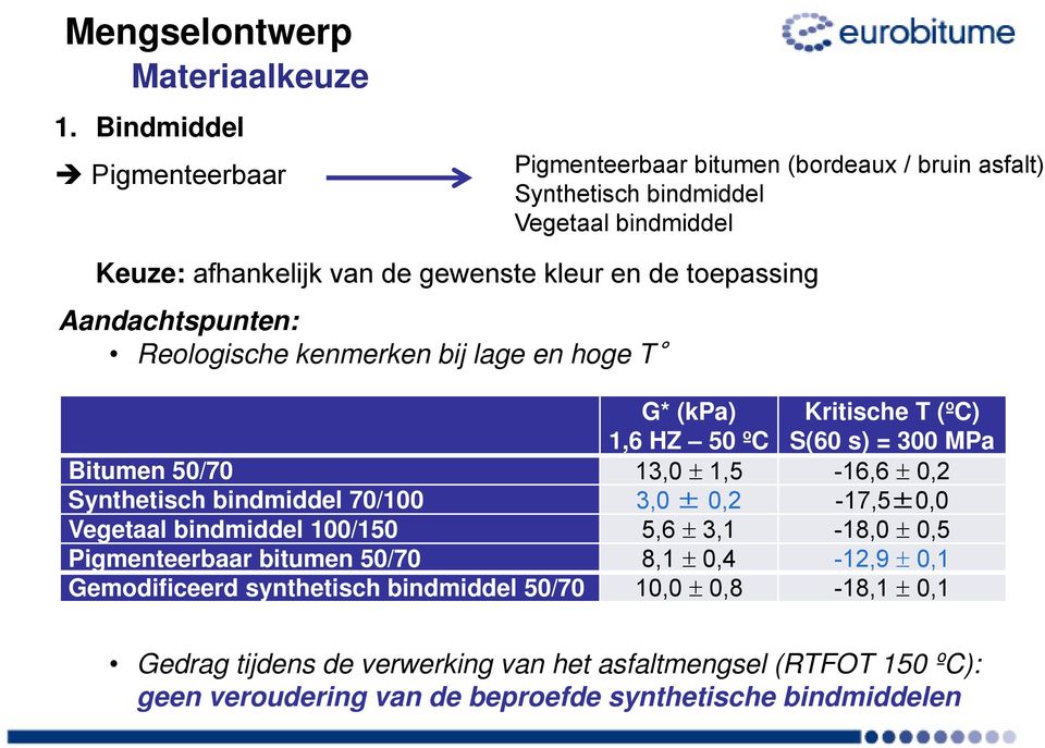 toepassing Aandachtspunten: Reologische kenmerken bij lage en hoge T G* (kpa) 1,6 HZ 50 ºC Kritische T (ºC) S(60 s) = 300 MPa Bitumen 50/70 13,0 ± 1,5-16,6 ± 0,2 Synthetisch