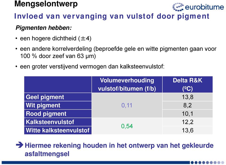 kalksteenvulstof: Volumeverhouding vulstof/bitumen (f/b) Delta R&K (ºC) Geel pigment 13,8 Wit pigment 0,11 8,2 Rood pigment