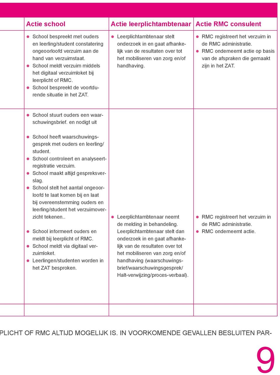 Leerplichtambtenaar stelt onderzoek in en gaat afhankelijk van de resultaten over tot het mobiliseren van zorg en/of handhaving. RMC registreert het verzuim in de RMC administratie.