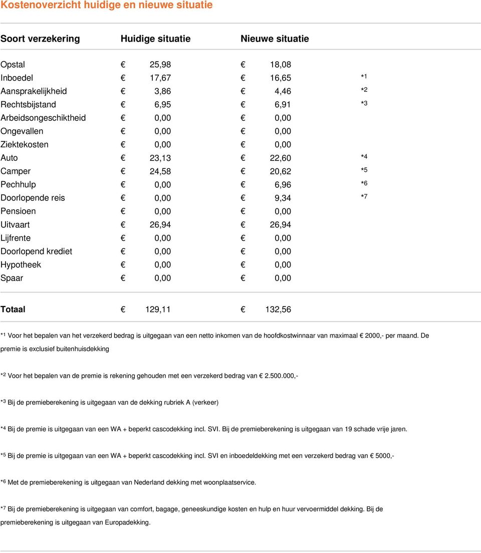 Uitvaart 26,94 26,94 Lijfrente 0,00 0,00 Doorlopend krediet 0,00 0,00 Hypotheek 0,00 0,00 Spaar 0,00 0,00 Totaal 129,11 132,56 * 1 Voor het bepalen van het verzekerd bedrag is uitgegaan van een netto