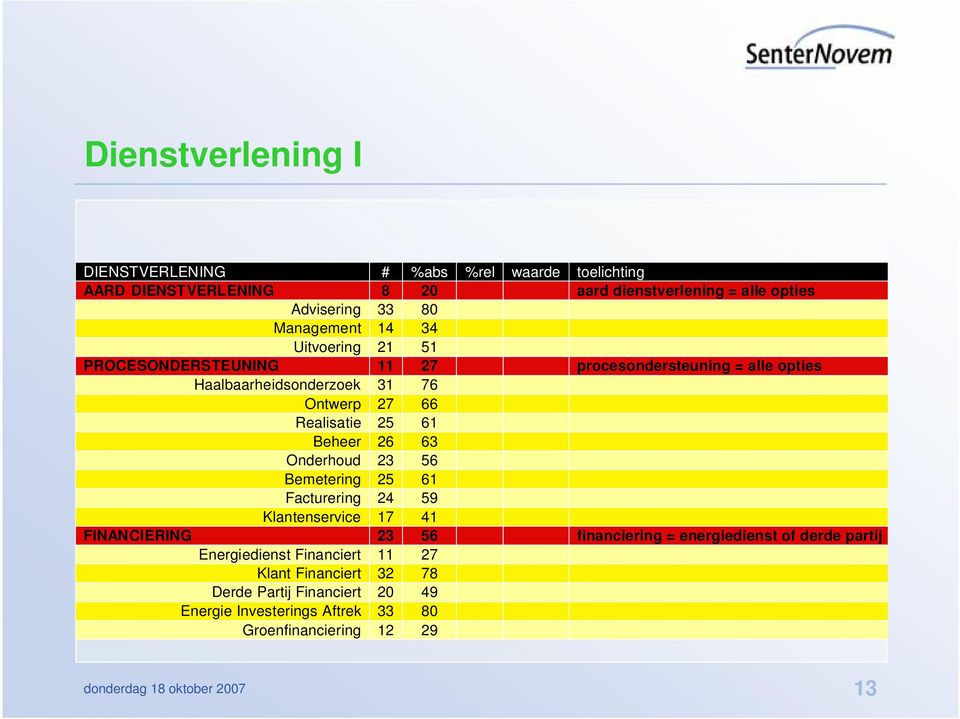 63 Onderhoud 23 56 Bemetering 25 61 Facturering 24 59 Klantenservice 17 41 FINANCIERING 23 56 financiering = energiedienst of derde partij Energiedienst