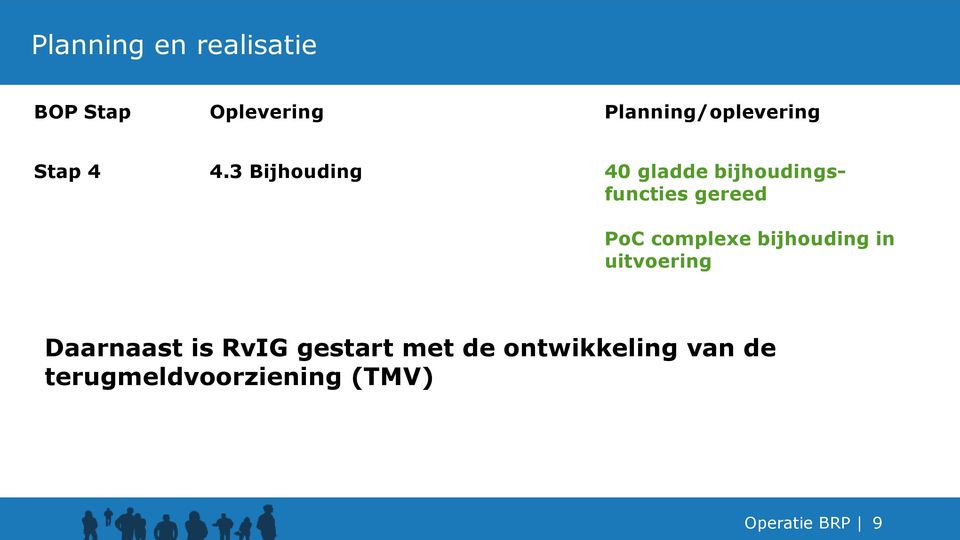 3 Bijhouding 40 gladde bijhoudingsfuncties gereed PoC complexe