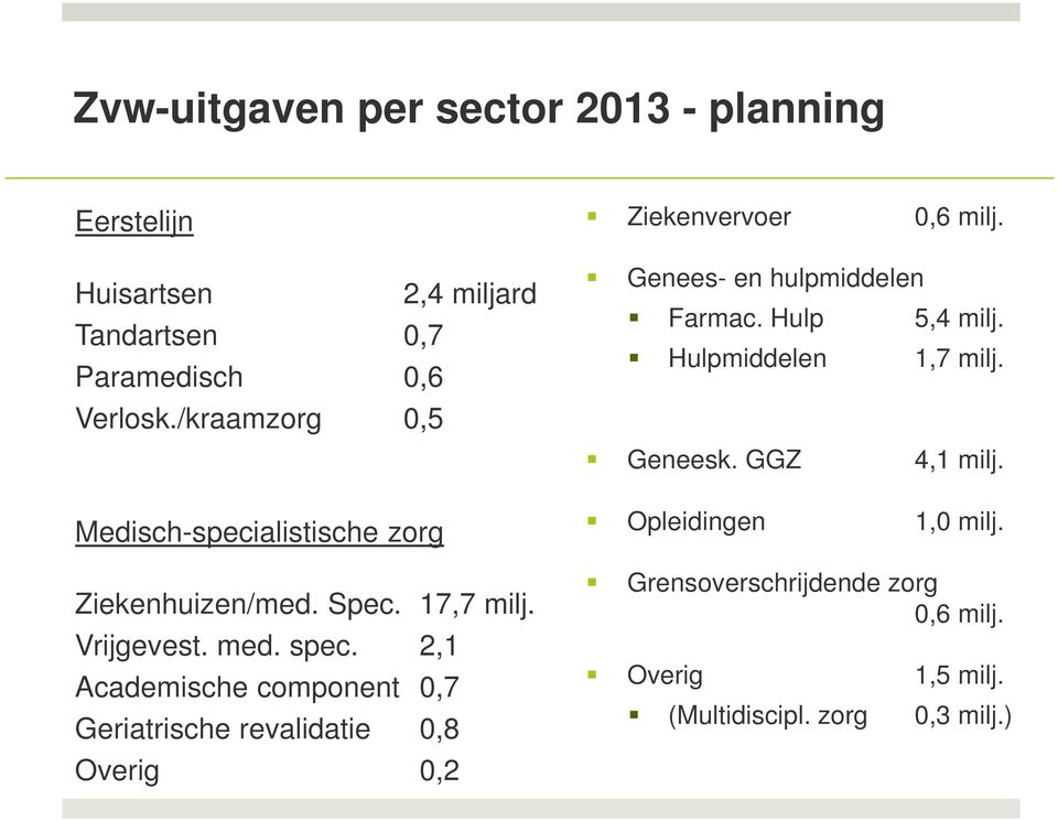 2,1 Academische component 0,7 Geriatrische revalidatie 0,8 Overig 0,2! Ziekenvervoer 0,6 milj.! Genees- en hulpmiddelen! Farmac.