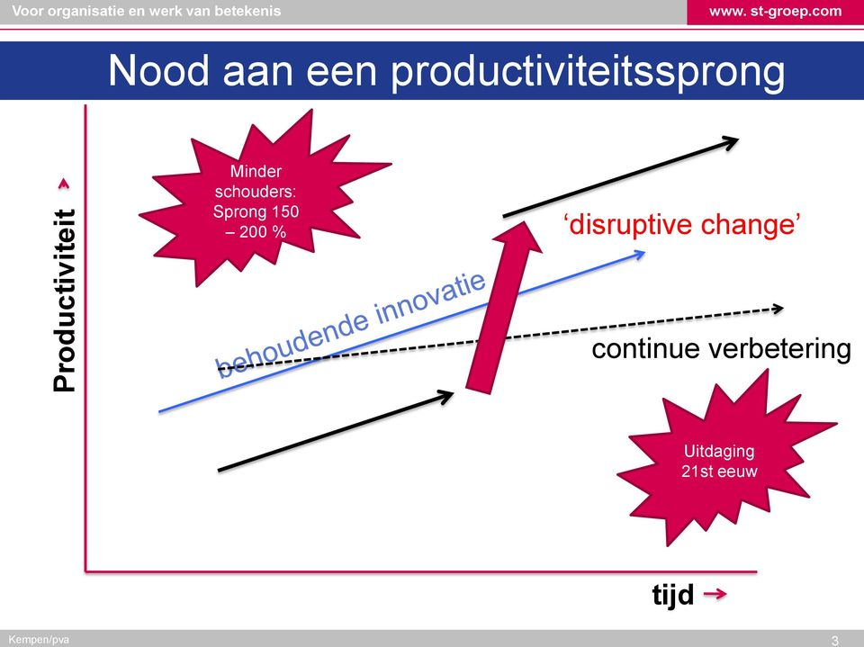 Sprong 150 200 % disruptive change