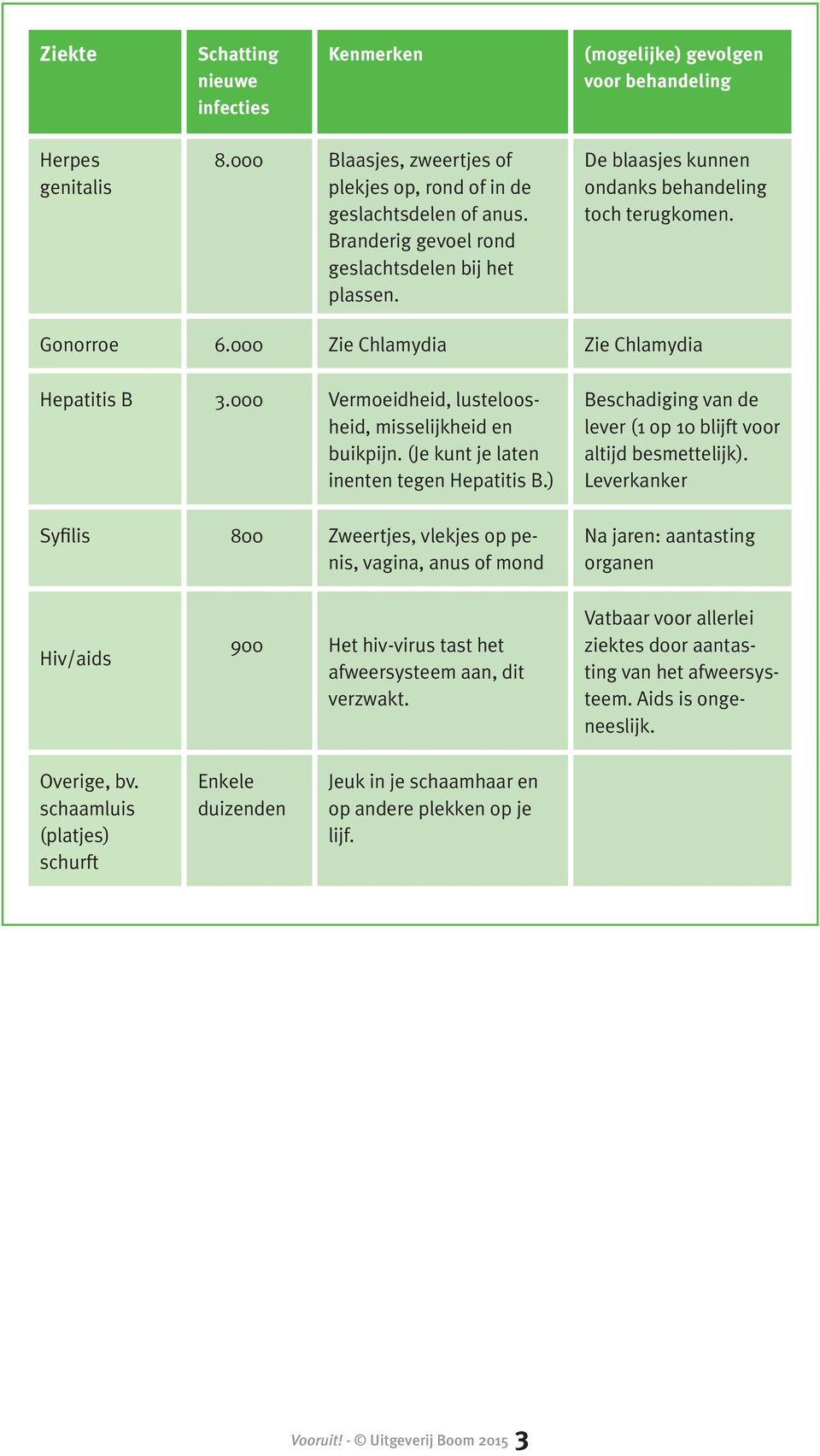 000 Vermoeidheid, lusteloosheid, misselijkheid en buikpijn. (Je kunt je laten inenten tegen Hepatitis B.