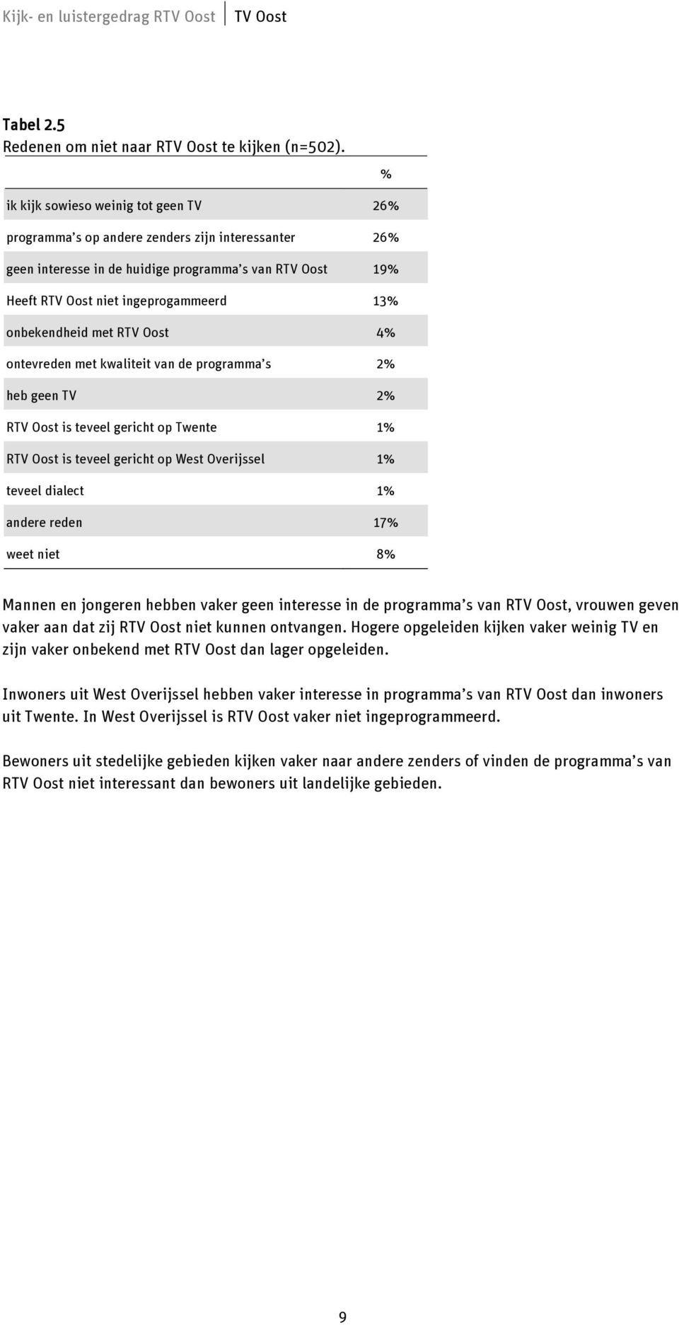 onbekendheid met RTV Oost 4% ontevreden met kwaliteit van de programma s 2% heb geen TV 2% RTV Oost is teveel gericht op Twente 1% RTV Oost is teveel gericht op West Overijssel 1% teveel dialect 1%