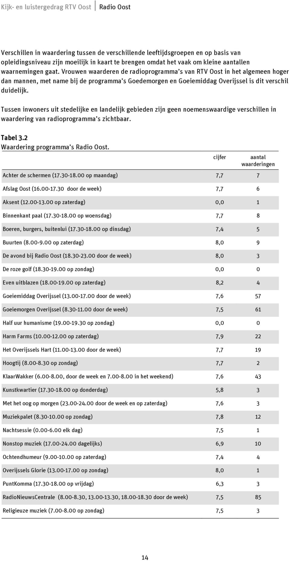 Tussen inwoners uit stedelijke en landelijk gebieden zijn geen noemenswaardige verschillen in waardering van radioprogramma s zichtbaar. Tabel 3.2 Waardering programma s Radio Oost.