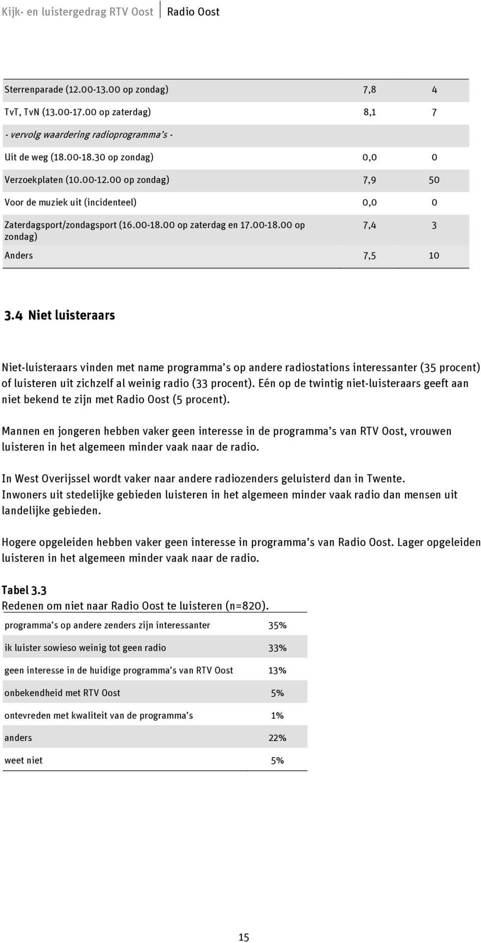 4 Niet luisteraars Niet-luisteraars vinden met name programma s op andere radiostations interessanter (35 procent) of luisteren uit zichzelf al weinig radio (33 procent).