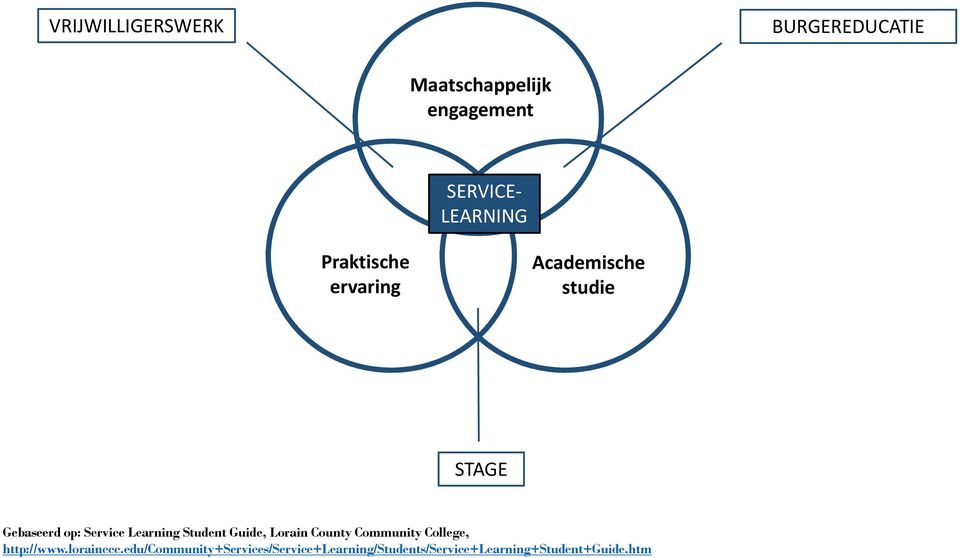 Service Learning Student Guide, Lorain County Community College, http://www.