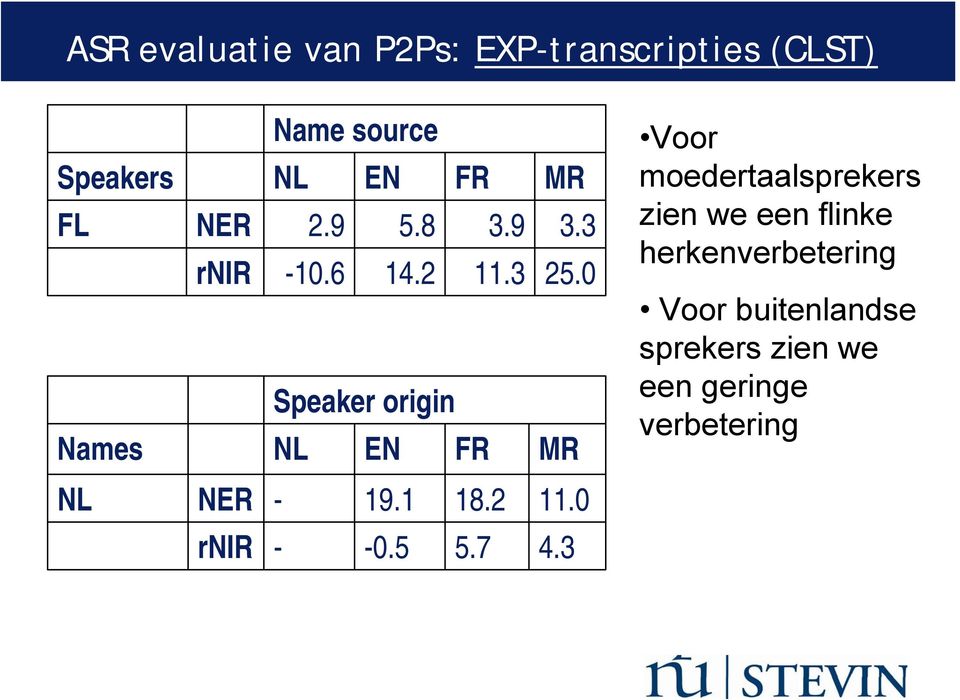 0 Speaker origin Names NL EN FR MR NL NER - 19.1 18.2 11.0 rnir - -0.5 5.7 4.