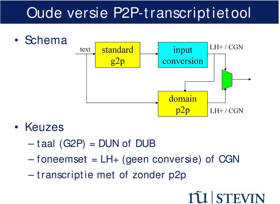 (G2P) = DUN of DUB domain p2p foneemset = LH+ (geen