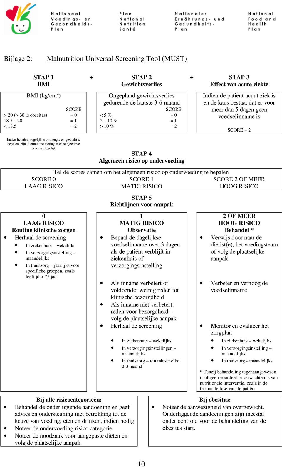 voedselinname is = 2 Indien het niet mogelijk is om lengte en gewicht te bepalen, zijn alternatieve metingen en subjectieve criteria mogelijk 0 LAAG RISICO STAP 4 Algemeen risico op ondervoeding Tel