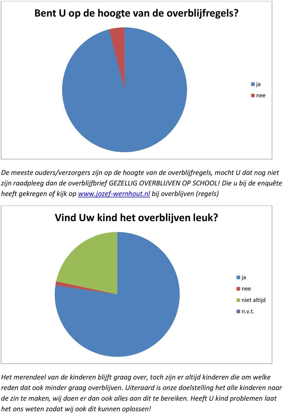 Die u bij de enquête heeft gekregen of kijk op www.jozef-wernhout.nl bij overblijven (regels) Vind Uw kind het overblijven leuk? niet altijd n.v.t. Het merendeel van de kinderen blijft graag over, toch zijn er altijd kinderen die om welke reden dat ook minder graag overblijven.