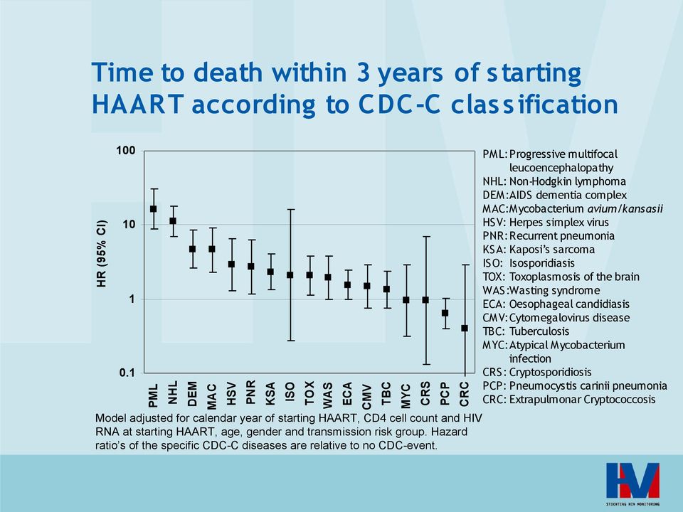Hazard ratio s of the specific CDC-C diseases are relative to no CDC-event.