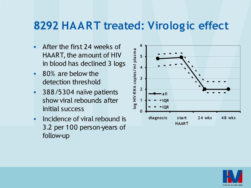 viral rebounds after initial success Incidence of viral rebound is 3.