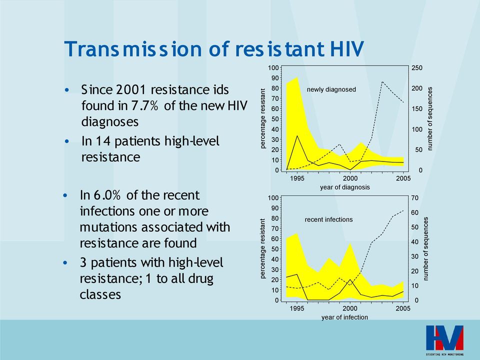 % of the recent infections one or more mutations associated with resistance are found 3 patients with high-level resistance; 1 to