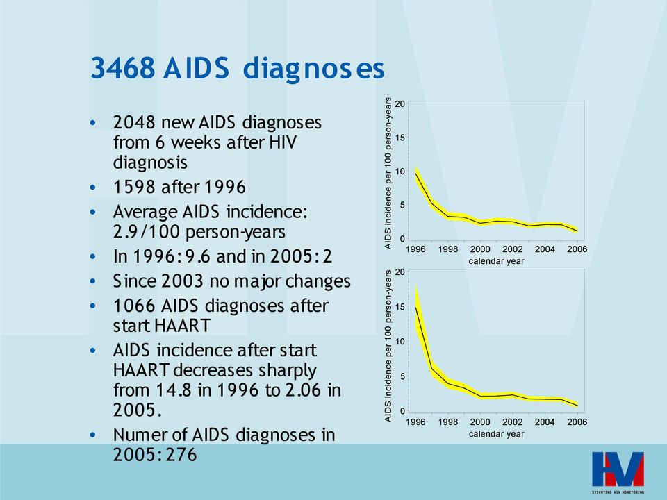 6 and in 25: 2 Since 23 no major changes 166 AIDS diagnoses after start HAART AIDS incidence after start HAART decreases