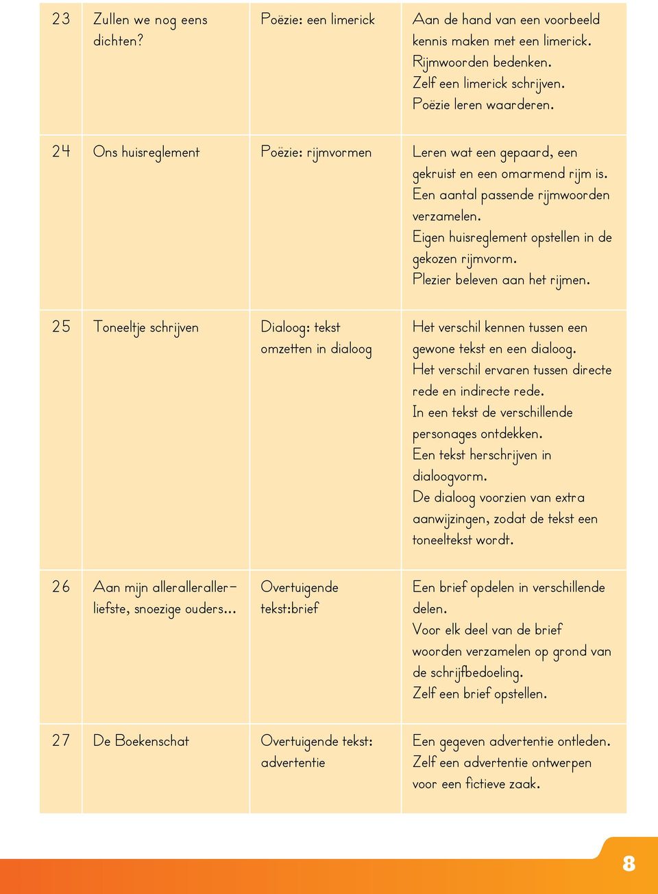 Plezier beleven aan het rijmen. 25 Toneeltje schrijven Dialoog: tekst omzetten in dialoog Het verschil kennen tussen een gewone tekst en een dialoog.