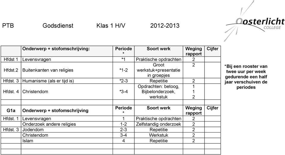 4 Christendom *3-4 Bijbelonderzoek, 1 werkstuk 2 G1a Onderwerp + stofomschrijving Periode Soort werk Weging * Hfdst.