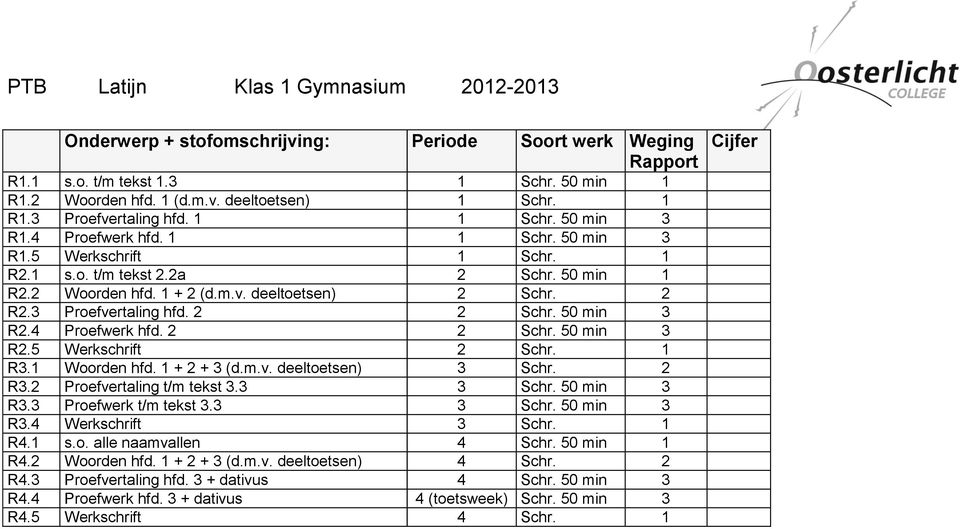 50 min 3 R2.4 Proefwerk hfd. 2 2 Schr. 50 min 3 R2.5 Werkschrift 2 Schr. 1 R3.1 Woorden hfd. 1 + 2 + 3 (d.m.v. deeltoetsen) 3 Schr. 2 R3.2 Proefvertaling t/m tekst 3.3 3 Schr. 50 min 3 R3.