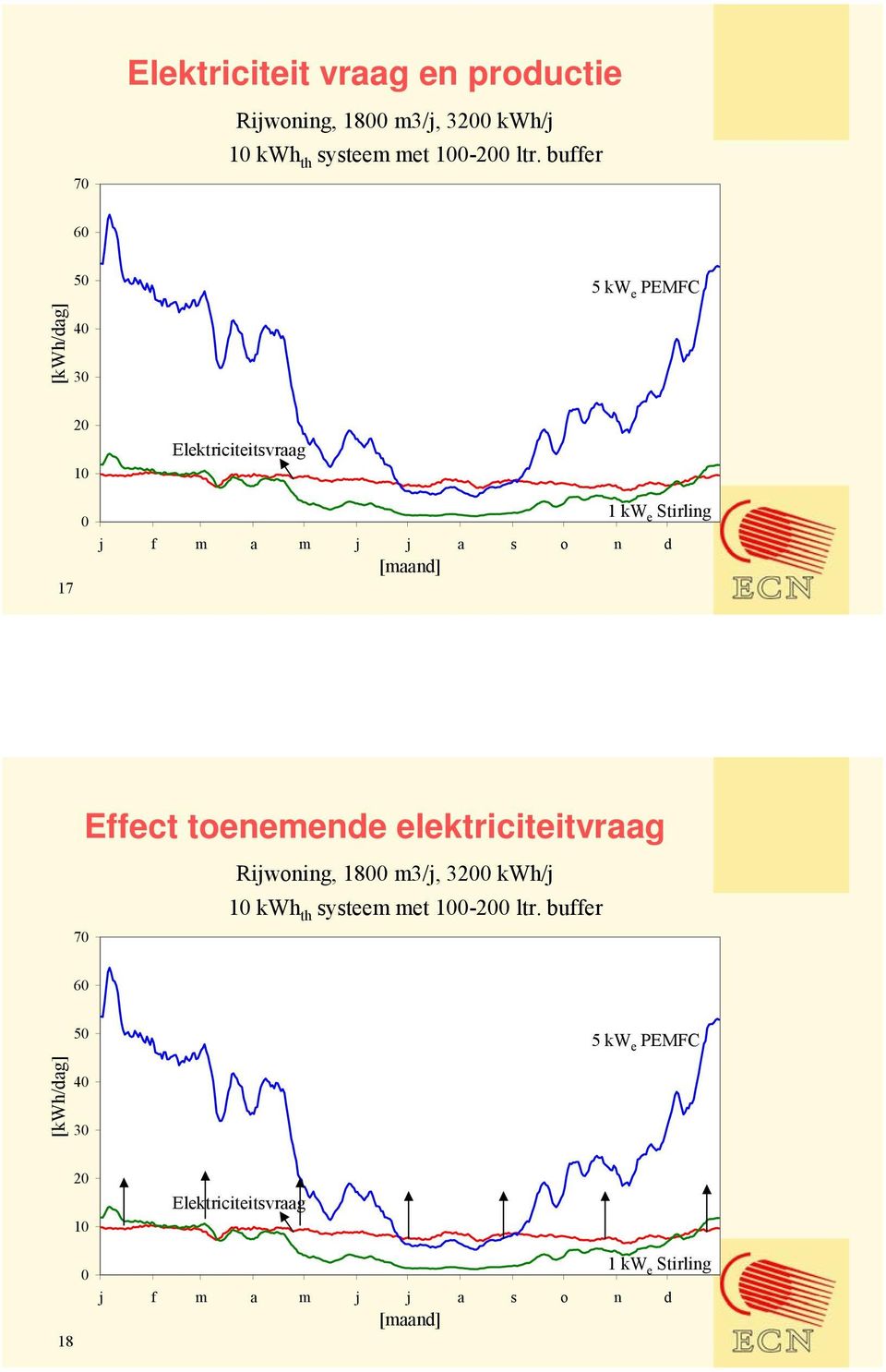 [maand] Effect toenemende elektriciteitvraag 70 Rijwoning, 1800 m3/j, 3200 kwh/j 10 kwh th systeem met 100-200