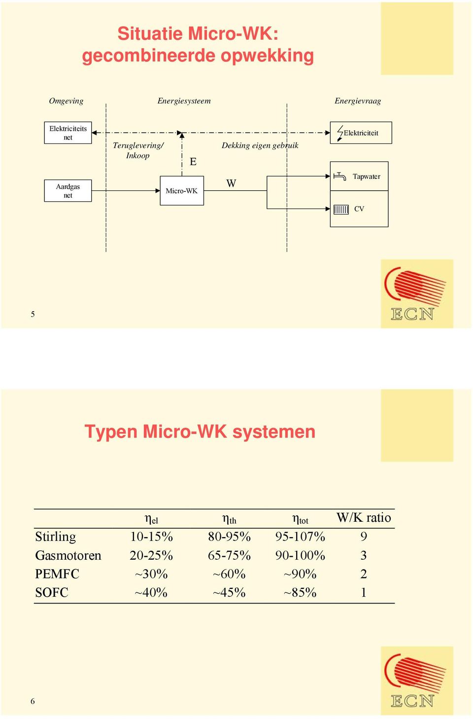 net Micro-WK W Tapwater CV 5 Typen Micro-WK systemen η el η th η tot W/K ratio Stirling