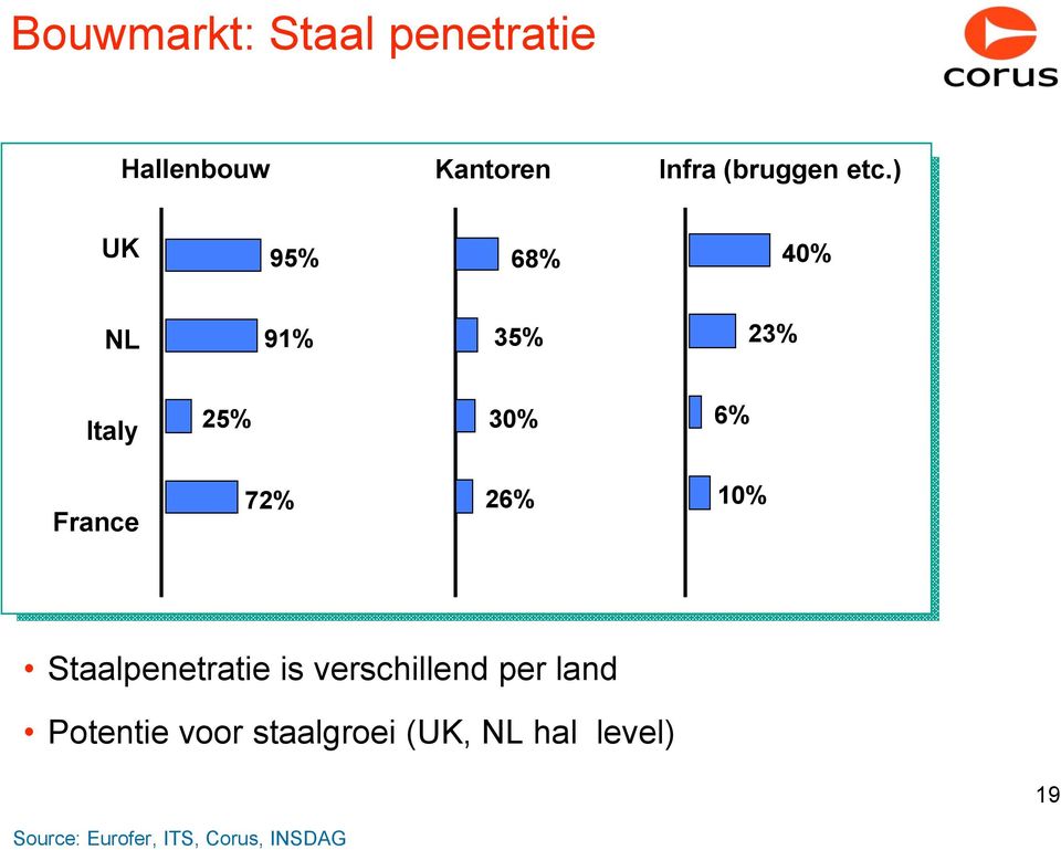 26% 10% Staalpenetratie is verschillend per land Potentie voor