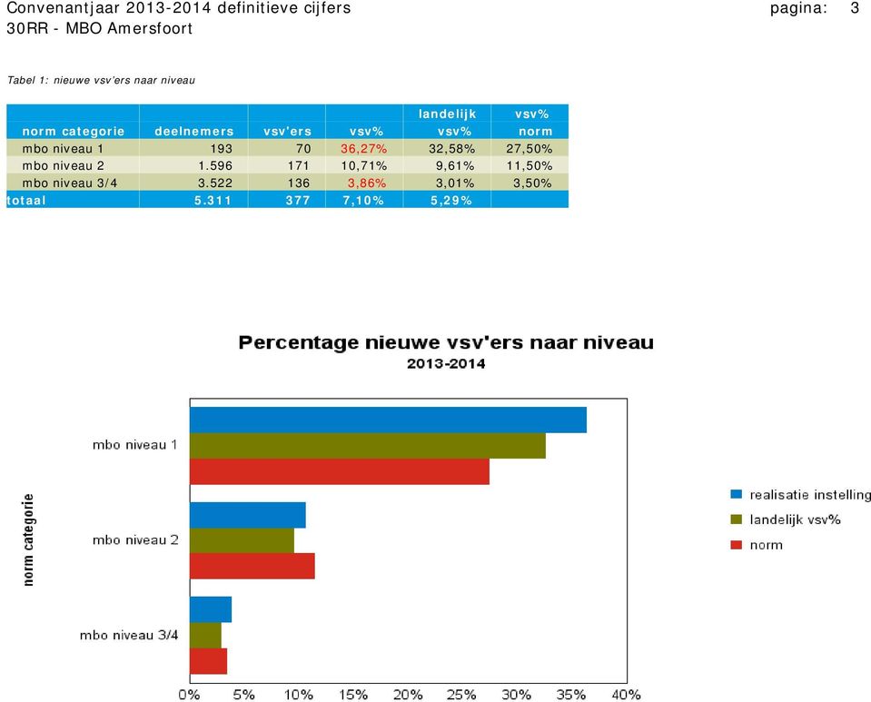 niveau 1 193 70 36,27% 32,58% 27,50% mbo niveau 2 1.