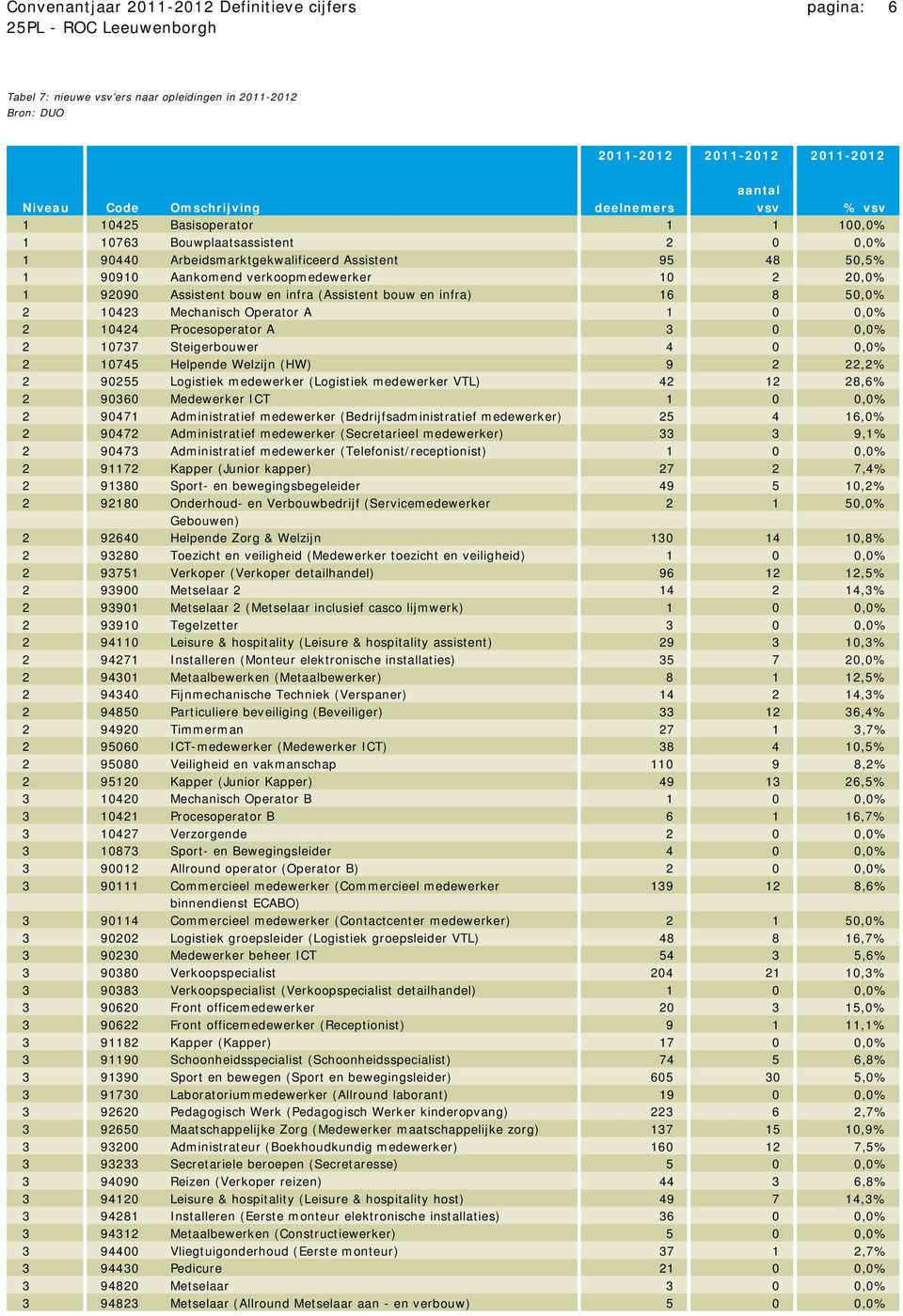 (Assistent bouw en infra) 16 8 50,0% 2 10423 Mechanisch Operator A 1 0 0,0% 2 10424 Procesoperator A 3 0 0,0% 2 10737 Steigerbouwer 4 0 0,0% 2 10745 Helpende Welzijn (HW) 9 2 22,2% 2 90255 Logistiek