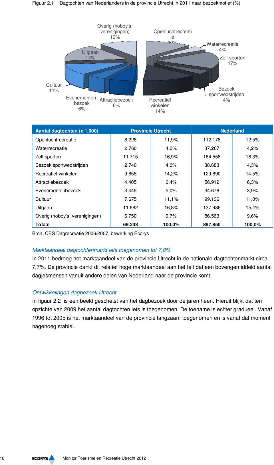 Evenementenbezoek 6% Attractiebezoek 6% Recreatief winkelen 14% Bezoek sportwedstrijden 4% Aantal dagtochten (x 1.000) Provincie Nederland Openluchtrecreatie 8.228 11,9% 112.