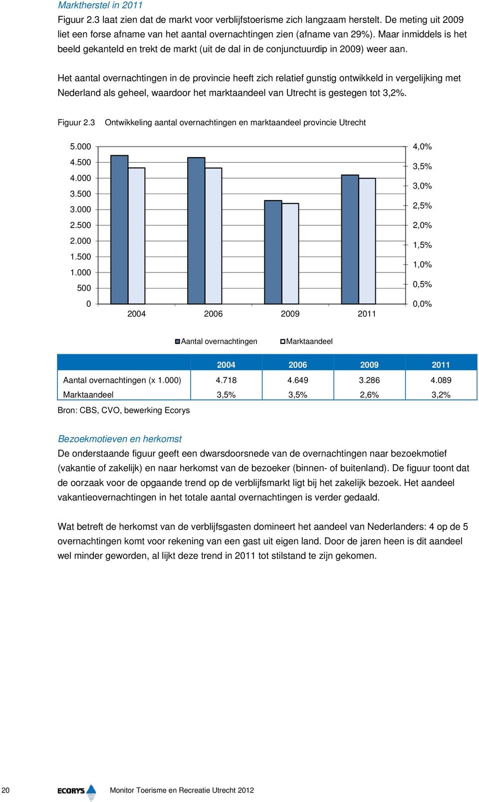 Het aantal overnachtingen in de provincie heeft zich relatief gunstig ontwikkeld in vergelijking met Nederland als geheel, waardoor het marktaandeel van is gestegen tot 3,2%. Figuur 2.