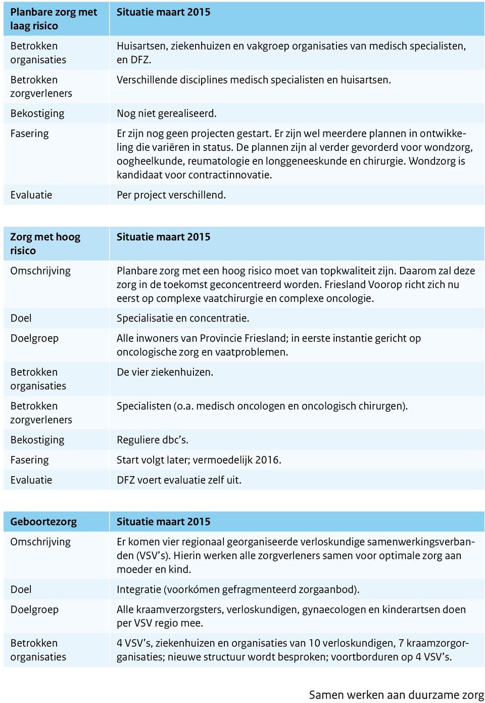 De plannen zijn al verder gevorderd voor wondzorg, oogheelkunde, reumatologie en longgeneeskunde en chirurgie. Wondzorg is kandidaat voor contractinnovatie. Per project verschillend.