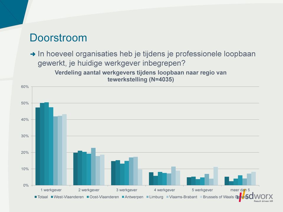 Verdeling aantal werkgevers tijdens loopbaan naar regio van tewerkstelling (N=4035) 50% 40% 30%