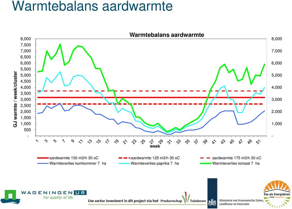 5,000 4,000 3,000 2,000 1,000 - week aardwarmte 150 m3/h 30 oc aardwarmte 125 m3/h 30 oc