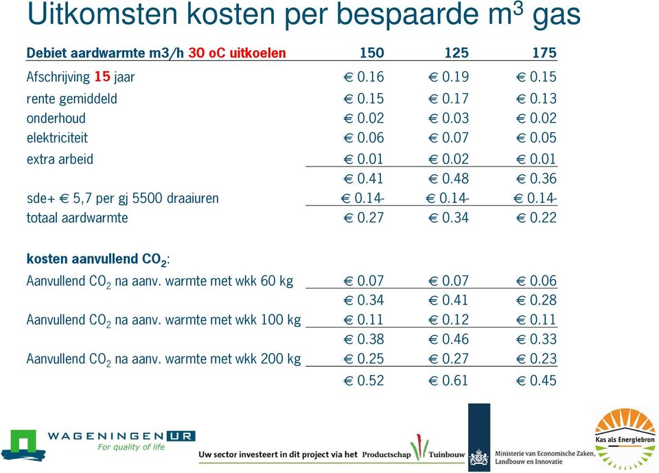 140-0.140-0.140 totaal aardwarmte - 0.27-0.34-0.22 kostenaanvullendco 2 : Aanvullend CO 2 na aanv. warmte met wkk 60 kg - 0.07-0.07-0.06-0.34-0.41-0.