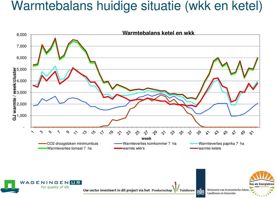 1,000 - week CO2 droogstoken minimumbuis Warmteverlies komkommer 7 ha