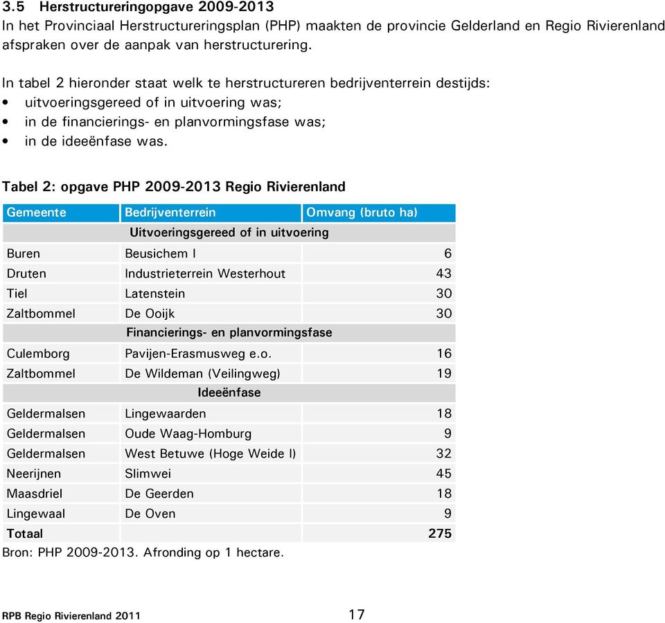 Tabel 2: opgave PHP 2009-2013 Regio Rivierenland Gemeente Bedrijventerrein Omvang (bruto ha) Uitvoeringsgereed of in uitvoering Buren Beusichem I 6 Druten Industrieterrein Westerhout 43 Tiel